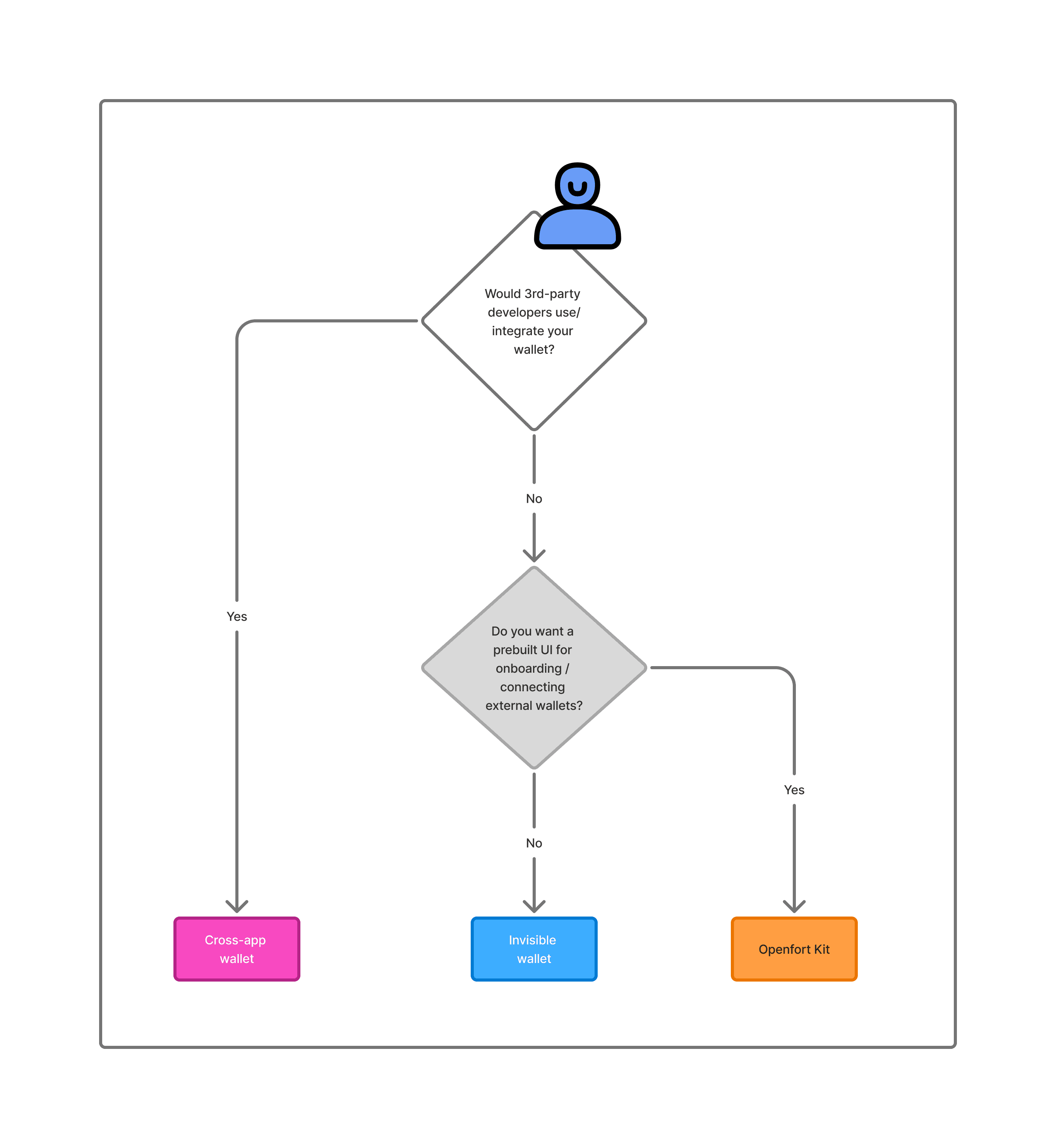 Openfort Architecture