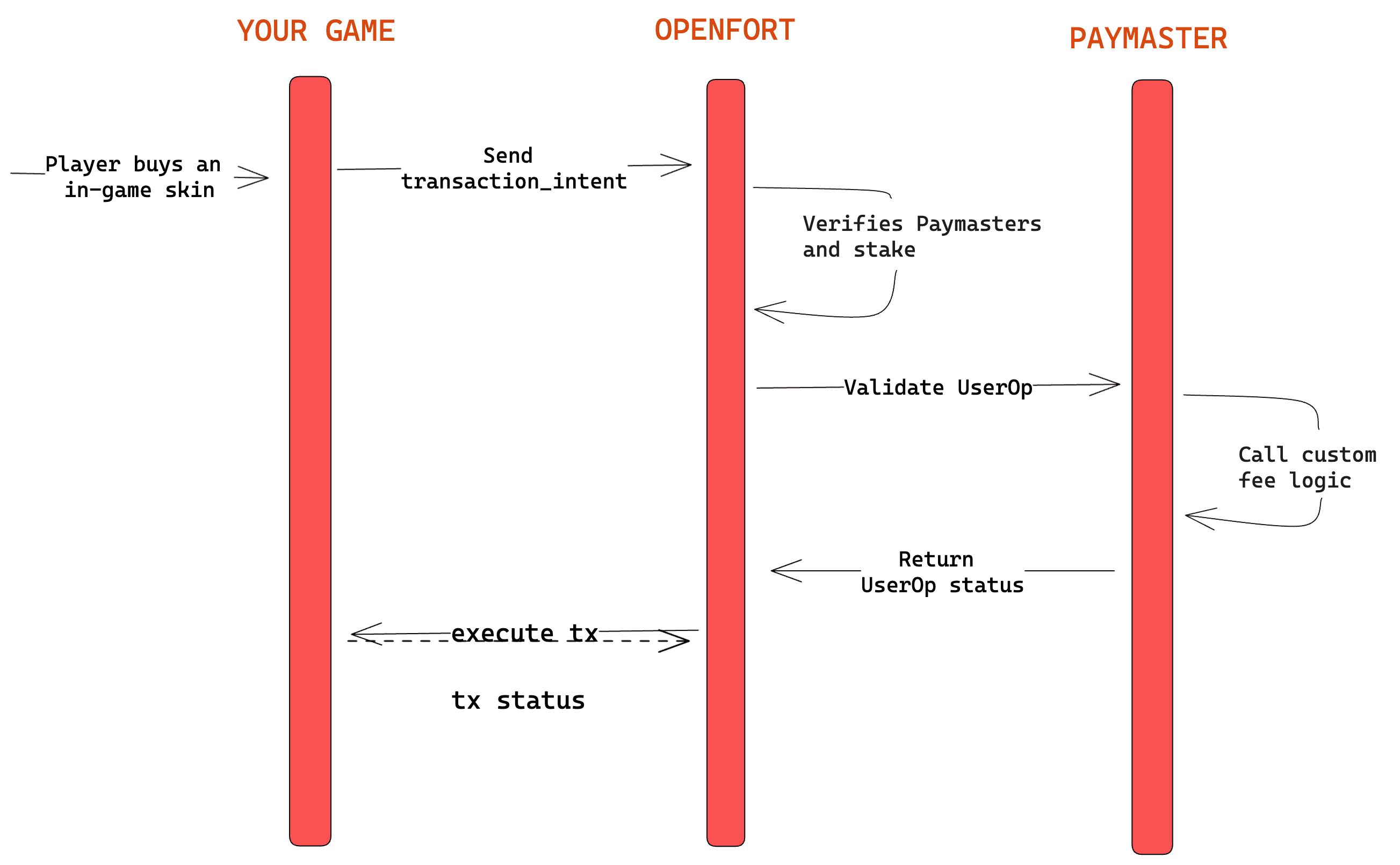 PaymasterArchitecture-min.png