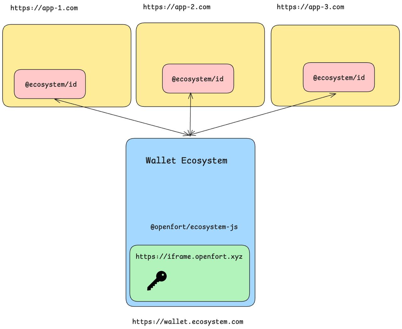 ecosystem wallet with apps