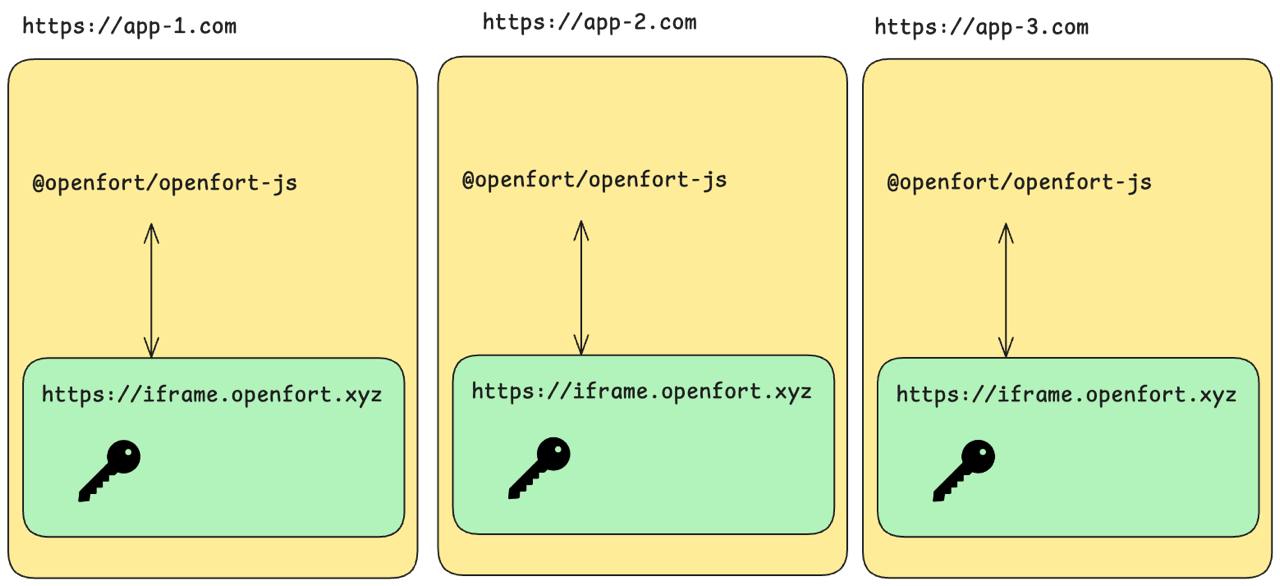 embedded wallets with apps