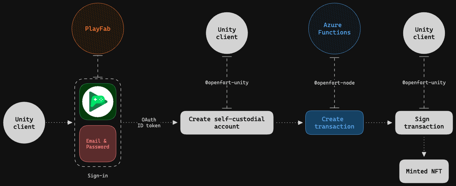 Integration workflow