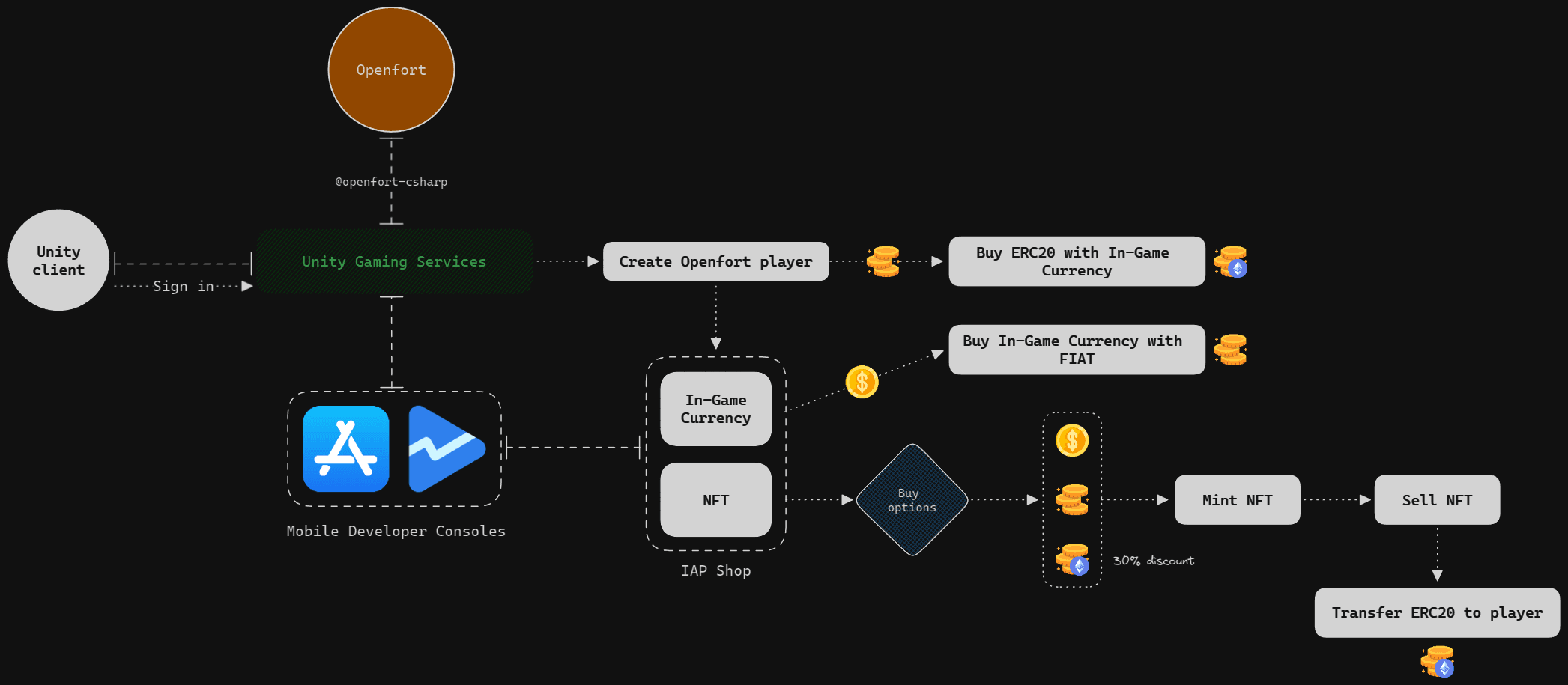 Openfort In-App Purchase Advanced Sample workflow